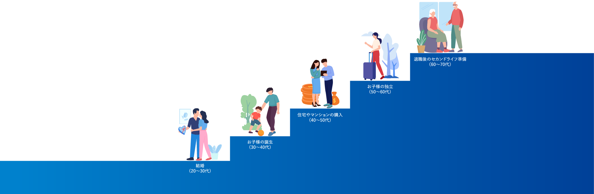 結婚(20~30代) お子様の誕生(30~40代) 住宅やマンションの購入(40~50代) お子様の独立(50~60代) 退職後のセカンドライフ準備(60~70代)